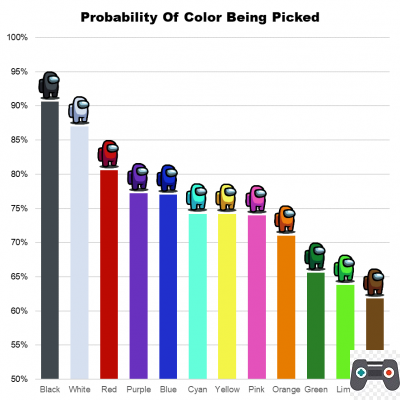 Colores de los personajes en el juego Among Us