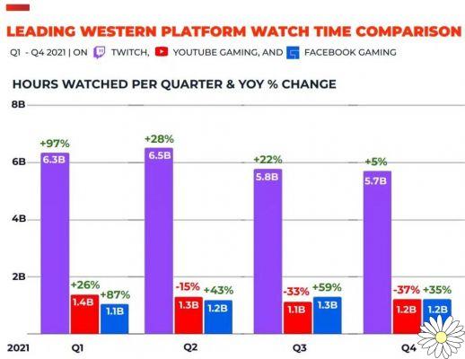 Earnings comparison on YouTube and Twitch