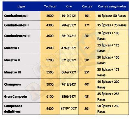 Tudo o que você precisa saber sobre ligas no Clash Royale