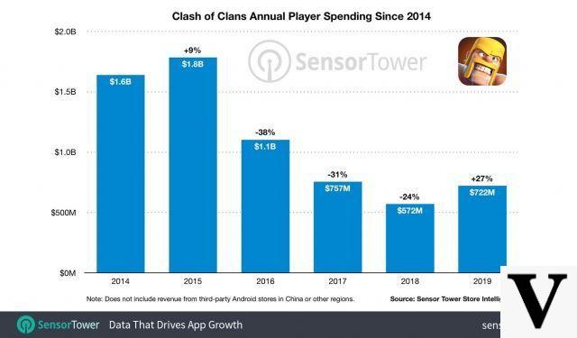 Il reddito, la popolarità e i download di Clash of Clans