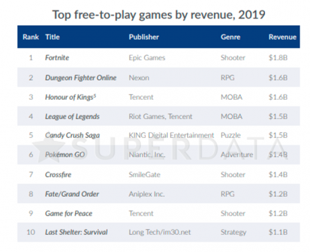 The video games that generate the most money: Candy Crush and others