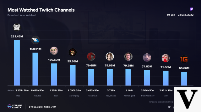 O streamer número 1 no Twitch e o mais seguido na plataforma