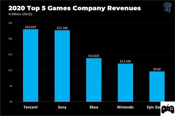 Les revenus et la valeur économique de Fortnite et Epic Games