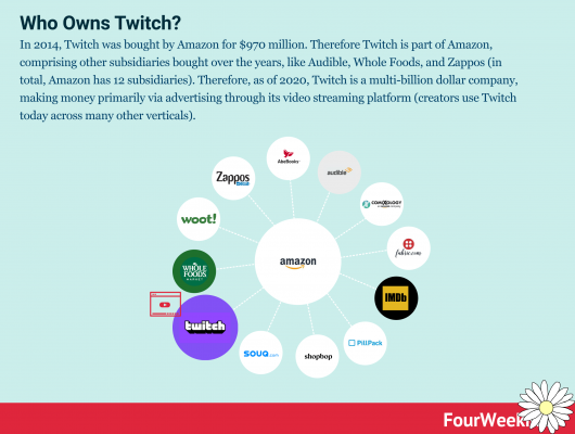 Le propriétaire de Twitch : histoire, origine et acquisition par Amazon