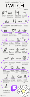 La historia y evolución de Twitch: todo lo que necesitas saber