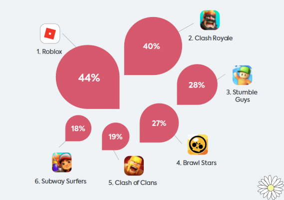 Consommation de données Roblox par heure et autres aspects importants