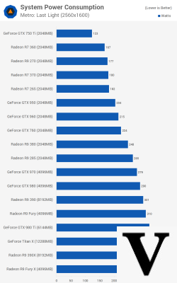 Le migliori schede grafiche per PC: guida all'acquisto e al confronto